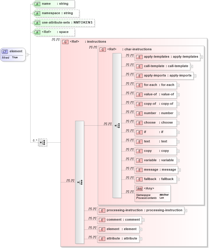 XSD Diagram of element in schema xslt_xsd (XSL Transformations)