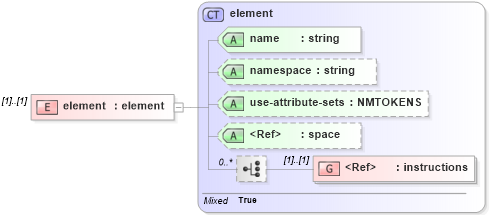 XSD Diagram of element in schema xslt_xsd (XSL Transformations)