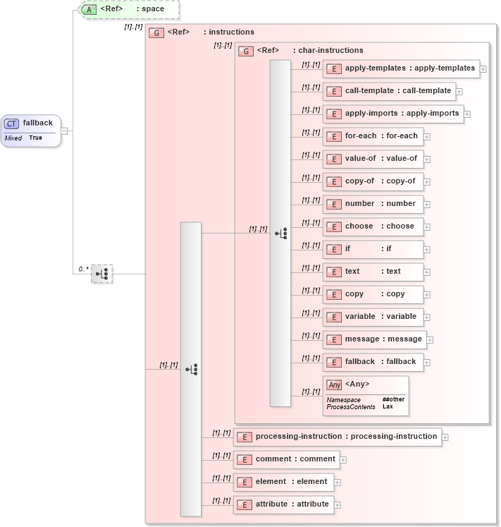 XSD Diagram of fallback in schema xslt_xsd (XSL Transformations)