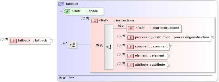 XSD Diagram of fallback in schema xslt_xsd (XSL Transformations)