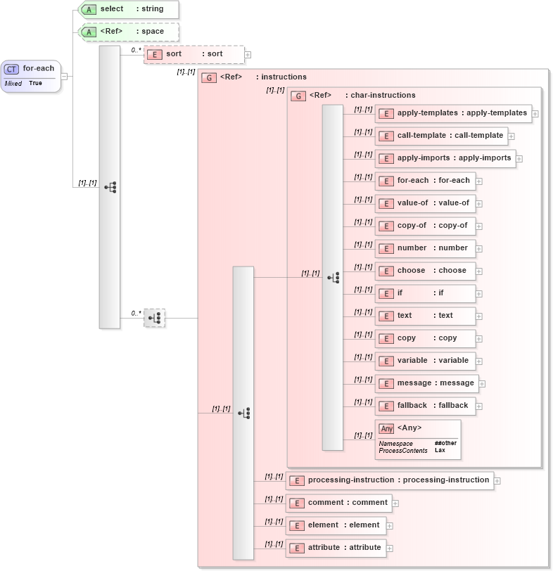 XSD Diagram of for-each in schema xslt_xsd (XSL Transformations)
