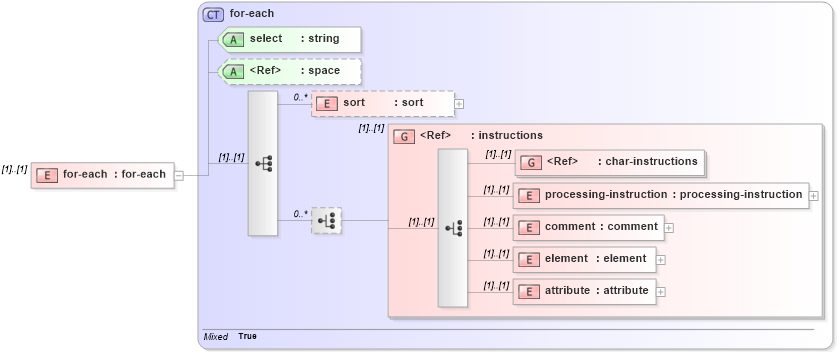 XSD Diagram of for-each in schema xslt_xsd (XSL Transformations)