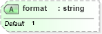 XSD Diagram of format in schema xslt_xsd (XSL Transformations)