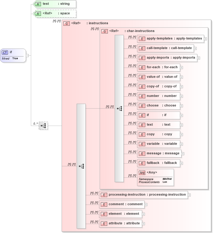 XSD Diagram of if in schema xslt_xsd (XSL Transformations)
