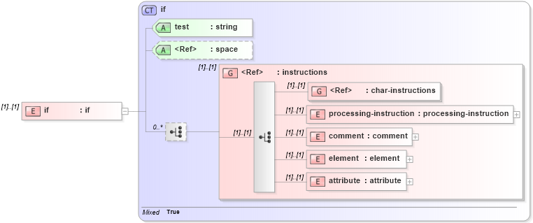 XSD Diagram of if in schema xslt_xsd (XSL Transformations)