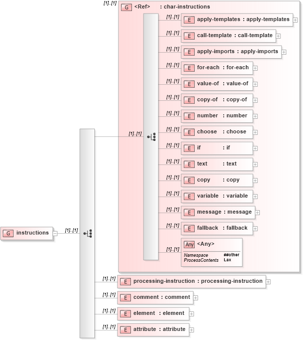 XSD Diagram of instructions in schema xslt_xsd (XSL Transformations)