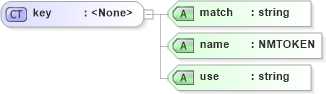 XSD Diagram of key in schema xslt_xsd (XSL Transformations)