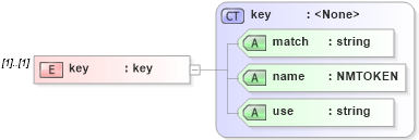 XSD Diagram of key in schema xslt_xsd (XSL Transformations)