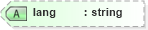 XSD Diagram of lang in schema xslt_xsd (XSL Transformations)