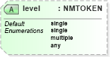 XSD Diagram of level in schema xslt_xsd (XSL Transformations)