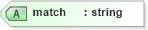 XSD Diagram of match in schema xslt_xsd (XSL Transformations)