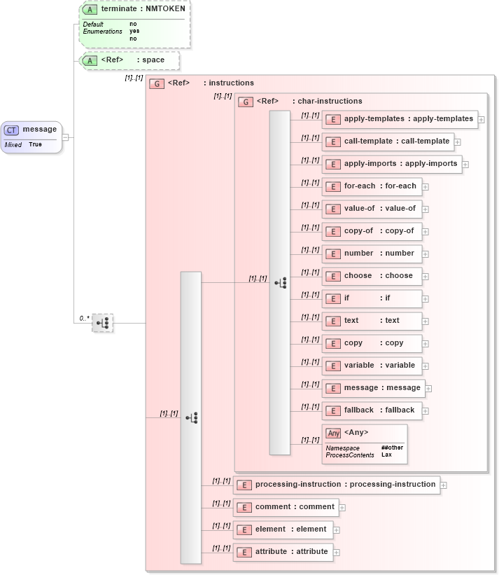XSD Diagram of message in schema xslt_xsd (XSL Transformations)
