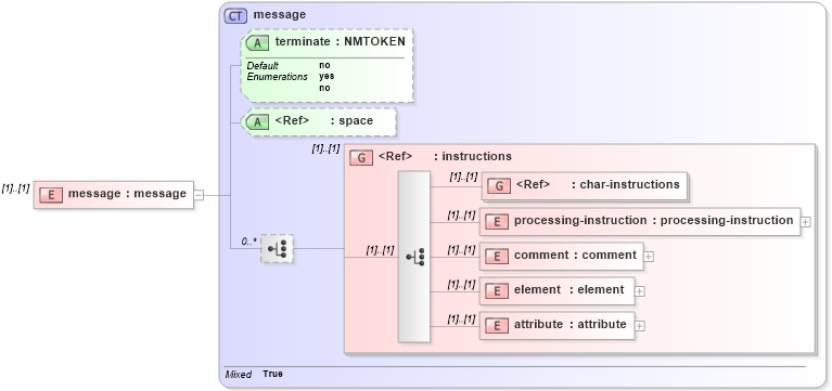 XSD Diagram of message in schema xslt_xsd (XSL Transformations)