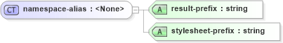 XSD Diagram of namespace-alias in schema xslt_xsd (XSL Transformations)