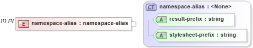 XSD Diagram of namespace-alias in schema xslt_xsd (XSL Transformations)