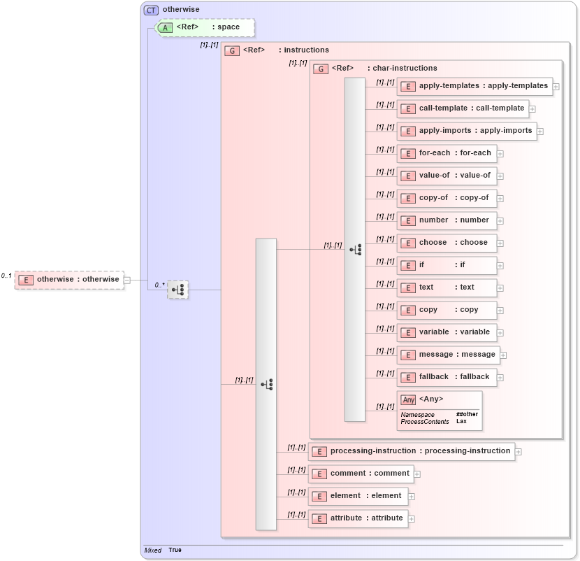 XSD Diagram of otherwise in schema xslt_xsd (XSL Transformations)