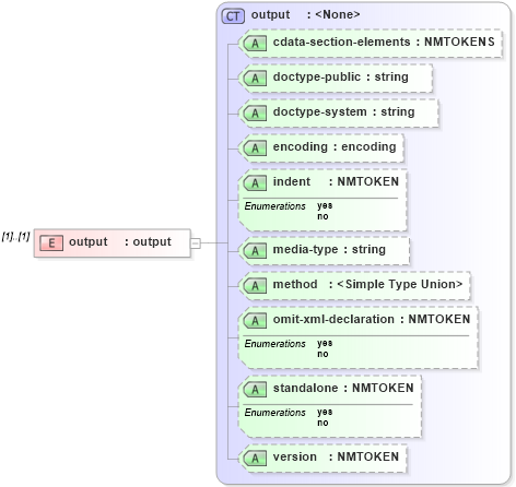 XSD Diagram of output in schema xslt_xsd (XSL Transformations)