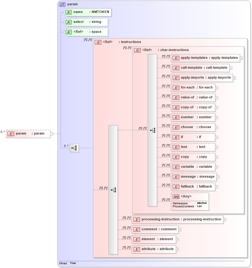 XSD Diagram of param in schema xslt_xsd (XSL Transformations)
