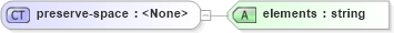 XSD Diagram of preserve-space in schema xslt_xsd (XSL Transformations)