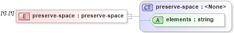 XSD Diagram of preserve-space in schema xslt_xsd (XSL Transformations)
