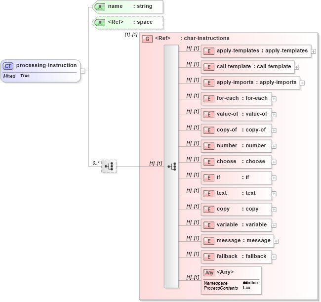 XSD Diagram of processing-instruction in schema xslt_xsd (XSL Transformations)