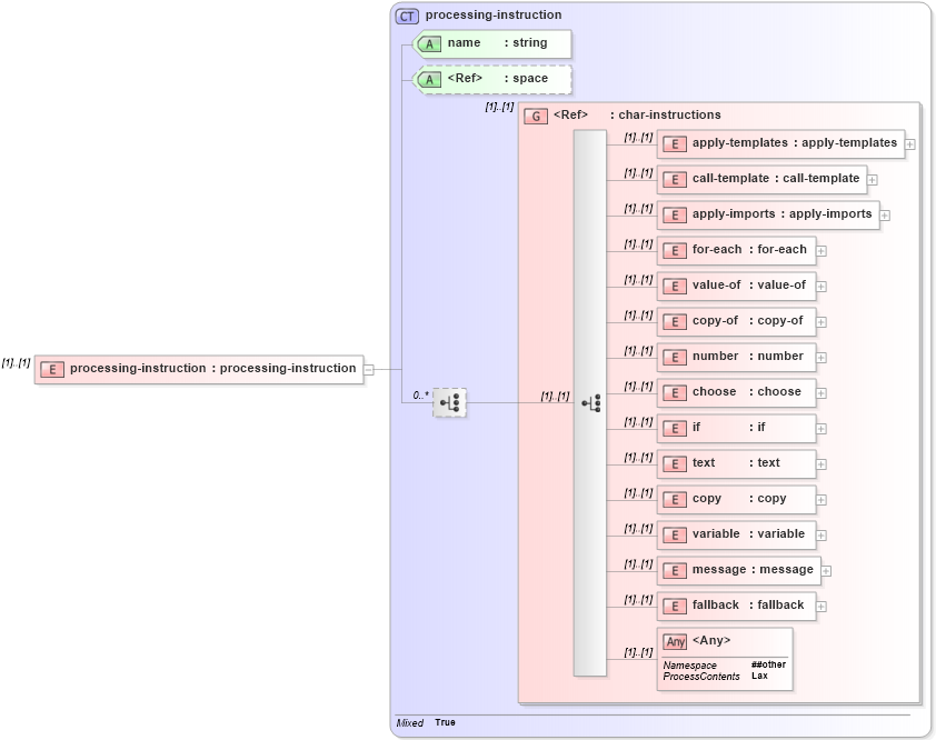 XSD Diagram of processing-instruction in schema xslt_xsd (XSL Transformations)