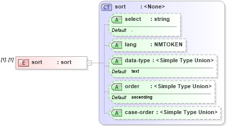 XSD Diagram of sort in schema xslt_xsd (XSL Transformations)