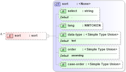XSD Diagram of sort in schema xslt_xsd (XSL Transformations)
