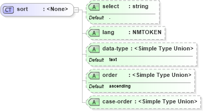 XSD Diagram of sort in schema xslt_xsd (XSL Transformations)