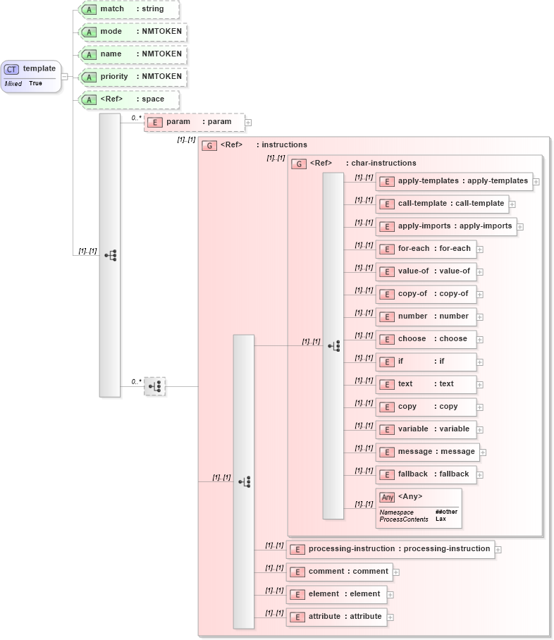XSD Diagram of template in schema xslt_xsd (XSL Transformations)