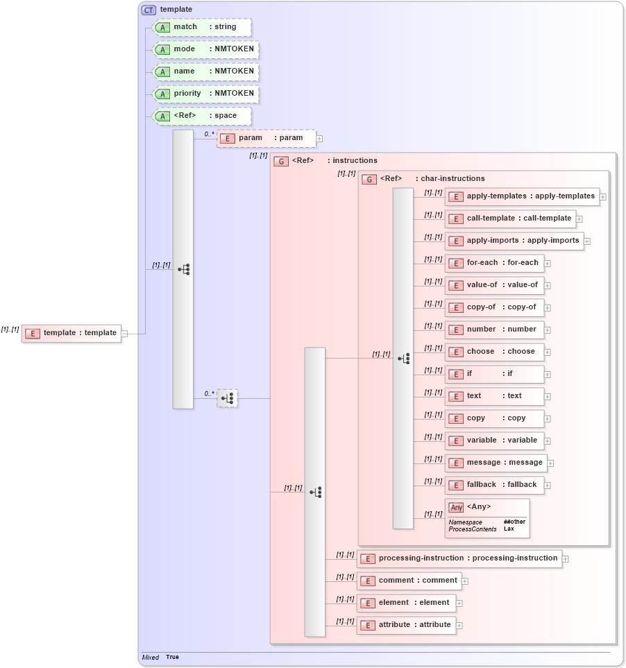 XSD Diagram of template in schema xslt_xsd (XSL Transformations)
