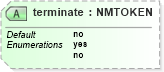XSD Diagram of terminate in schema xslt_xsd (XSL Transformations)
