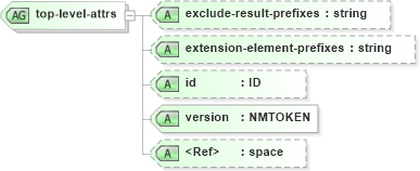 XSD Diagram of top-level-attrs in schema xslt_xsd (XSL Transformations)