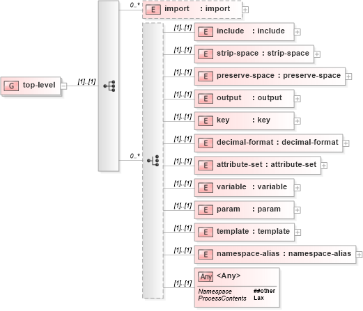 XSD Diagram of top-level in schema xslt_xsd (XSL Transformations)