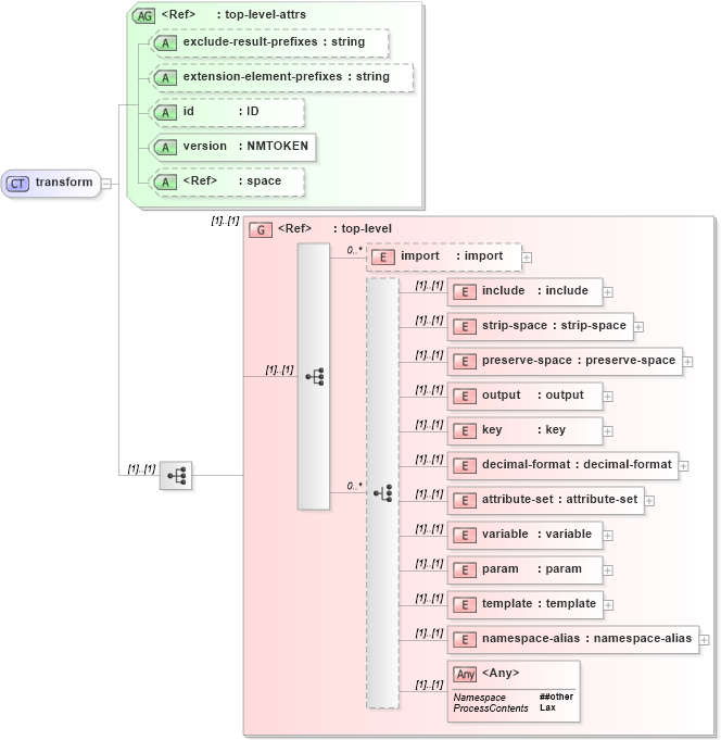 XSD Diagram of transform in schema xslt_xsd (XSL Transformations)