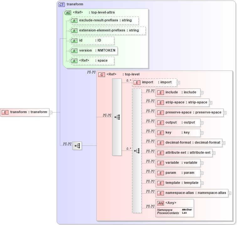 XSD Diagram of transform in schema xslt_xsd (XSL Transformations)