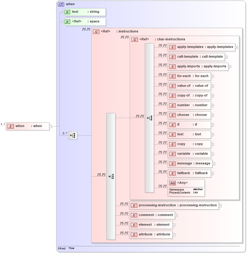 XSD Diagram of when in schema xslt_xsd (XSL Transformations)