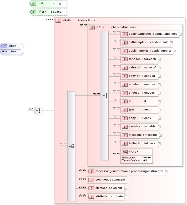 XSD Diagram of when in schema xslt_xsd (XSL Transformations)