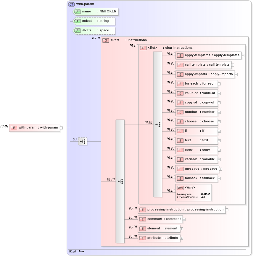 XSD Diagram of with-param in schema xslt_xsd (XSL Transformations)