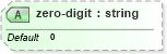 XSD Diagram of zero-digit in schema xslt_xsd (XSL Transformations)